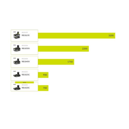 RYOBI 18V 45Nm 2 sebességes ütvefúró-csavarozó7, 1X 1.5 Ah akku+töltő, hordtáska, R18PD2-115S