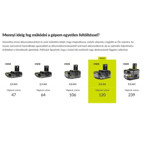 RYOBI 18V akkus kompakt fűrész, brusless motor, RRS18CBL-0 SOLO